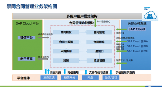 合同全生命周期管理一站式实现，景同全新解决方案上线运营