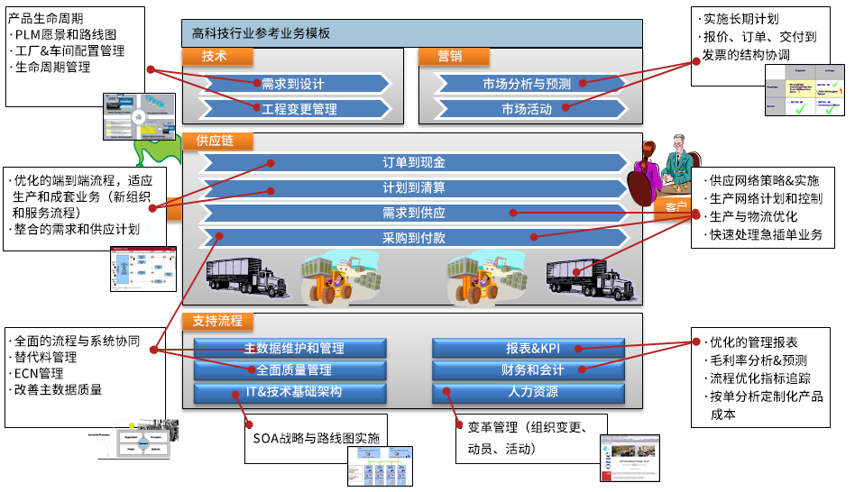 高科技行业SAP ERP解决方案