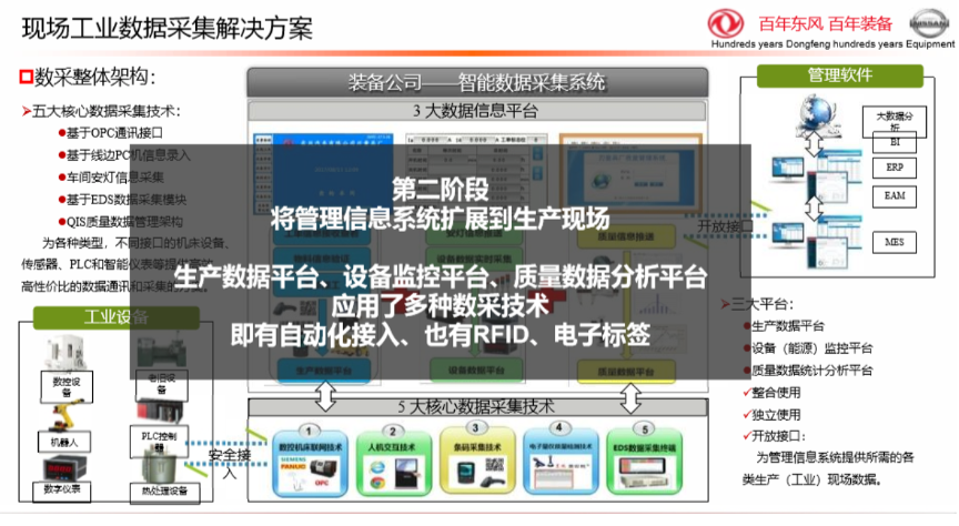 东风集团现场工业数据采集解决方案