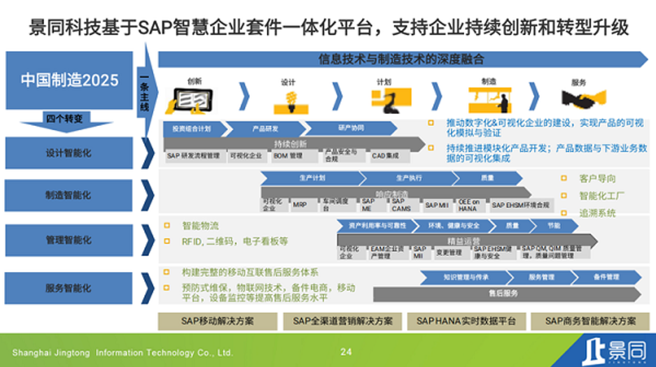 景同科技基于SAP智慧企业套件一体化平台