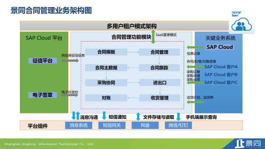 景同科技合同管理业务构架图
