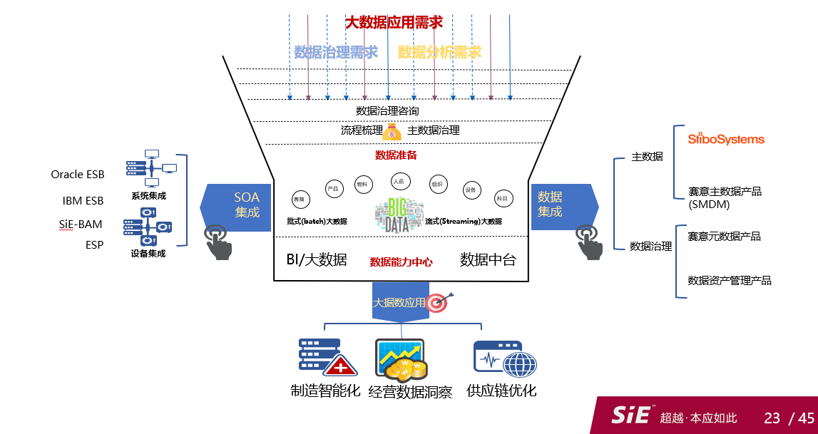 数据能力中心