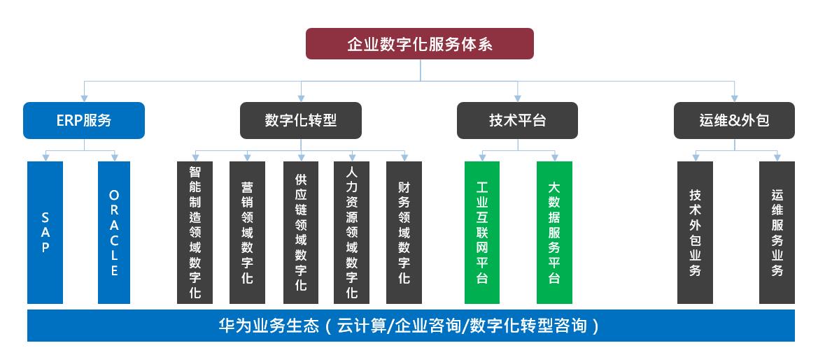 华为企业数字化服务体系