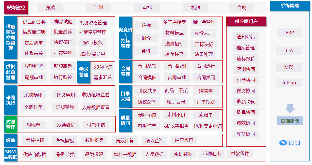 1583220539208052663.png PCB行业SRM管理完整功能范围.png