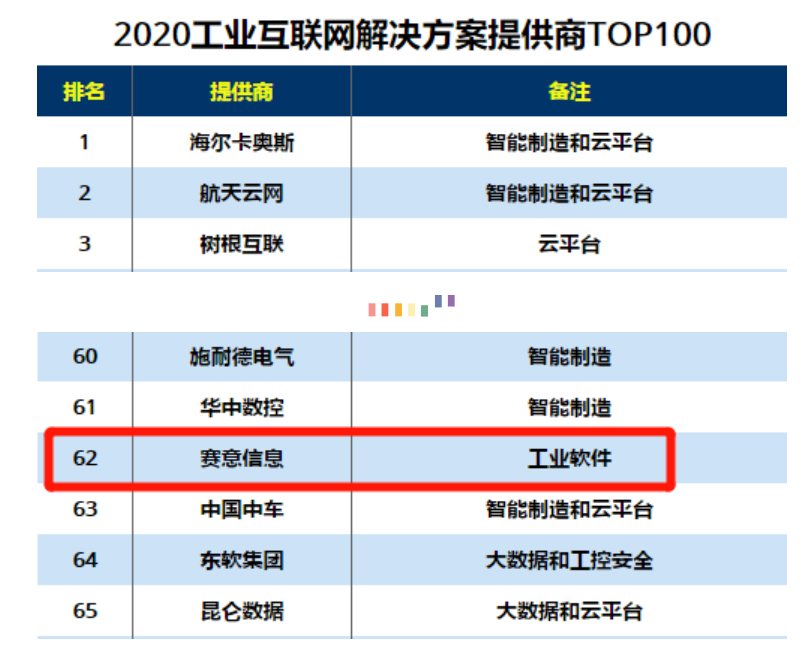 Selected as one of the top 100 industrial internet solution providers in 2020 and driving China's digital transformation in 2020