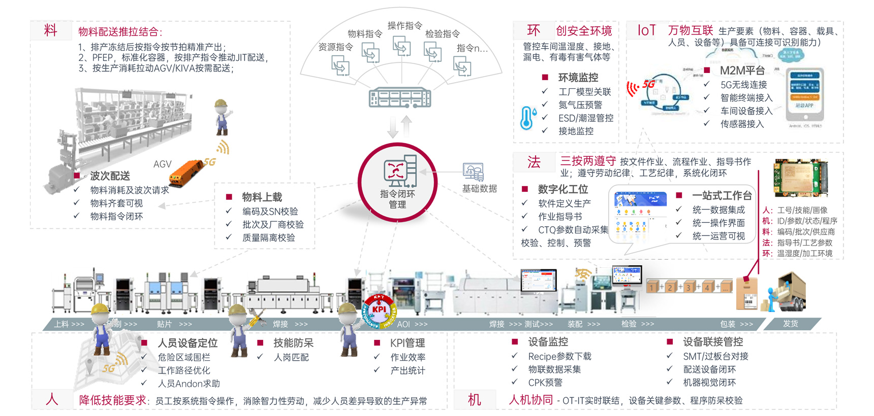 制造执行管控